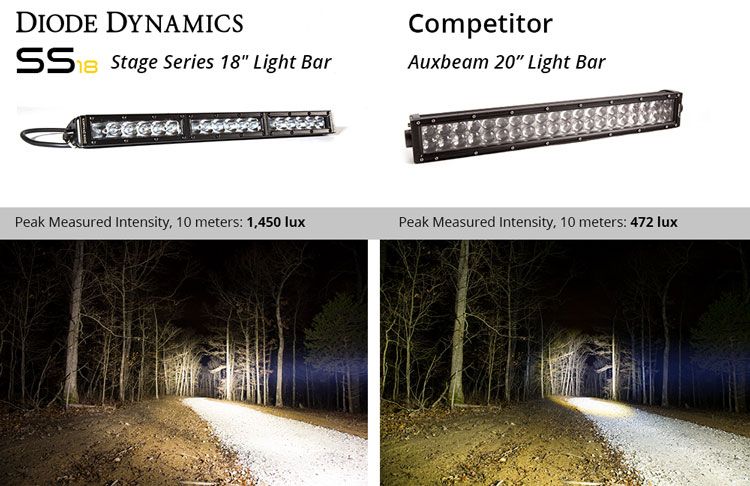 DIODE DYNAMICS | Stage Series 18" White Light Bar