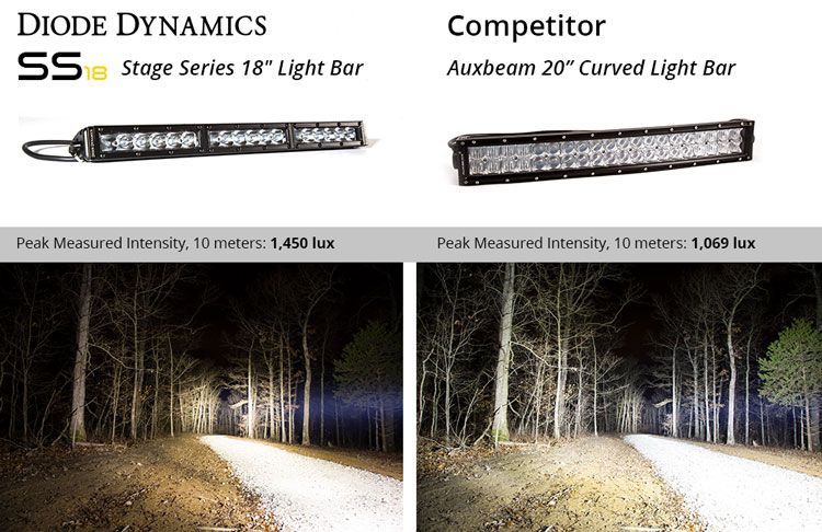 DIODE DYNAMICS | Stage Series 18" White Light Bar