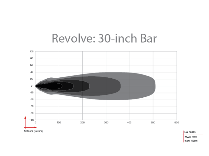 RIGID INDUSTRES | Revolve 30 Inch Bar with Amber Trim Ring (431613)