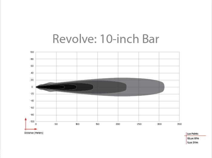 RIGID INDUSTRIES | Revolve 10 Inch Bar with White Trim Ring (410613)