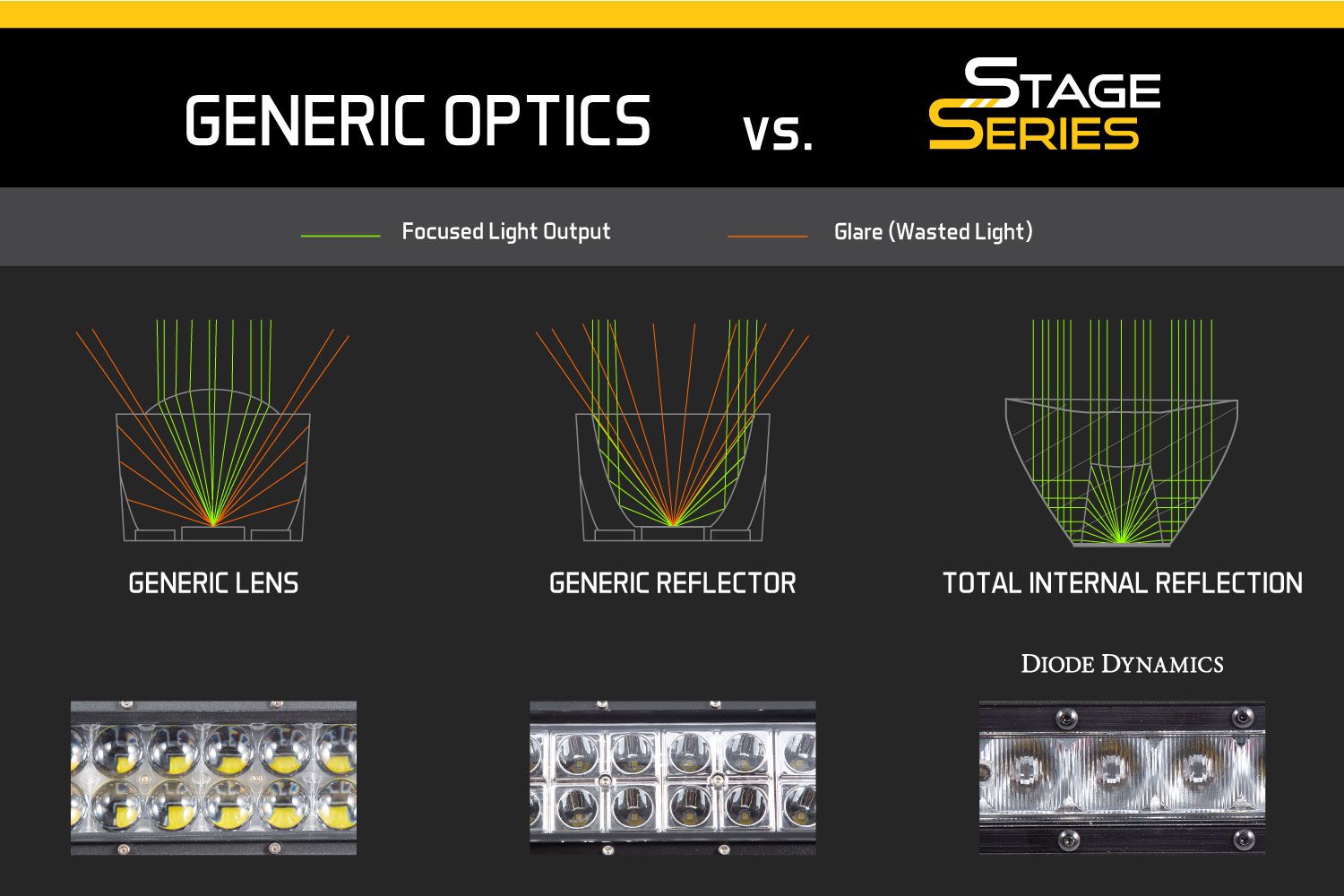 DIODE DYNAMICS | Stage Series 50" Amber Light Bar