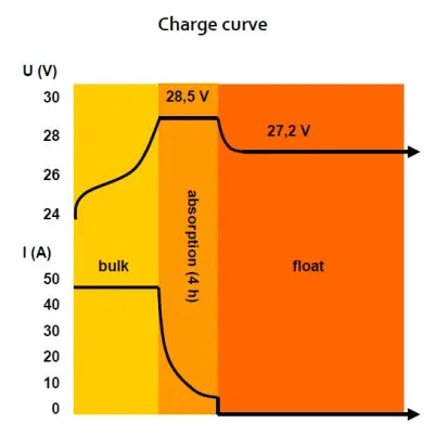 VICTRON ENERGY | Centaur Battery Charger (1015630)